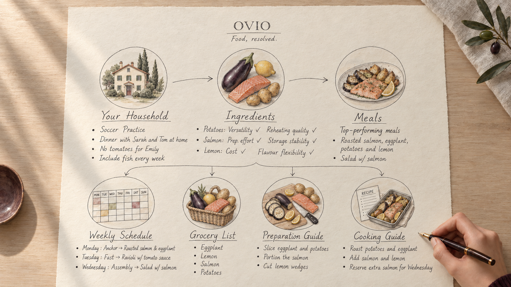 OVIO complete food guide editorial image detailing household meal planning from ingredients to execution.